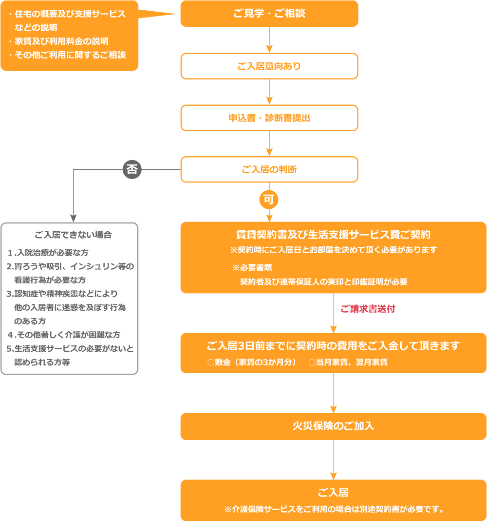 ご入居までのフローチャート